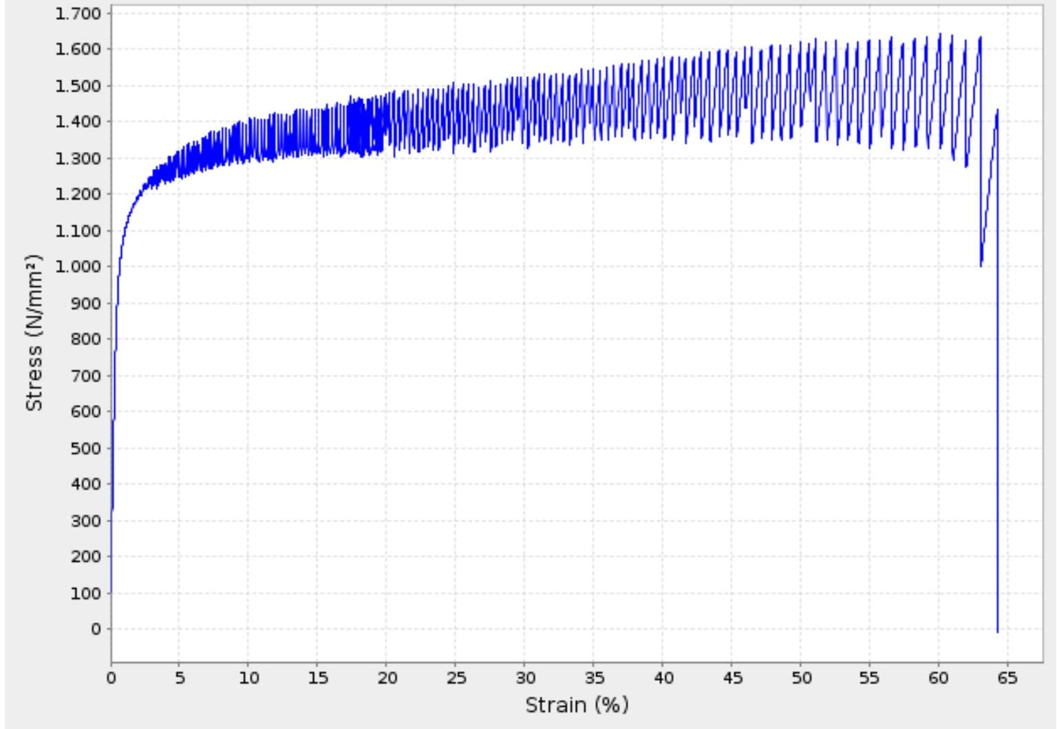 Figure 1: Stress and Strain for a Tensile Test