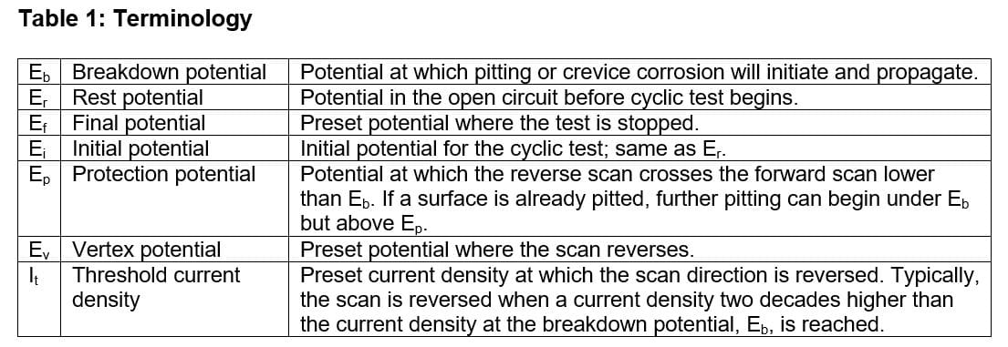 ASTM F2129 Corrosion Terminology