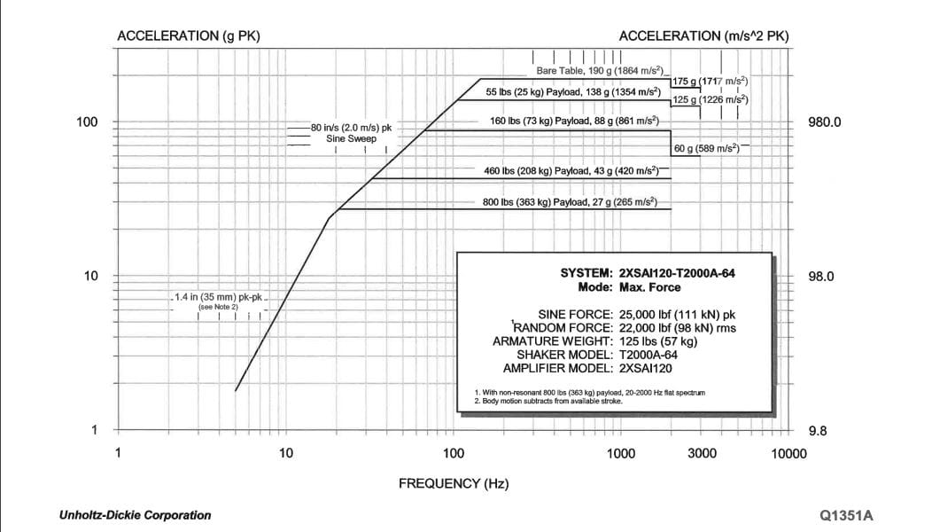 3kHz Shaker Performance Curve