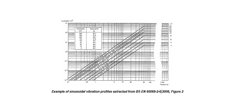 Sine Vibration 